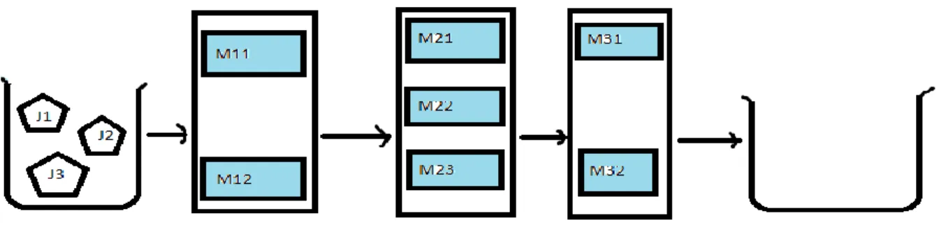 Figure 2 :  Flow shop flexible