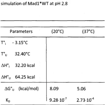 Table  1. Thermodynamical  parameters  obtained  from  the temperature-induced  denaturation  simulation of Madl*WT at pH 2.8  Parameters  (20°C)  (37°C)  T°i  - 3.15°C  T°u  32.40°C  AH°,  32.20 kcal  AH°u  64.25 kcal  AG°u  (kcal/mol)  K D  8.09  9.2810&