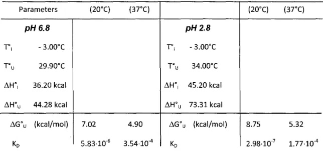 Table 2. Thermodynamical parameters obtained from the temperature-induced  denaturation  simulations of Madl*DN  at pH 6.8 and 2.8 