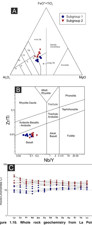 Figure  1.10.  Whole  rock  geochemistry  from  La  Pointe  amphibolite.  A)  Jensen  (1976)  Fe+Ti-Mg-Al  classification  diagram