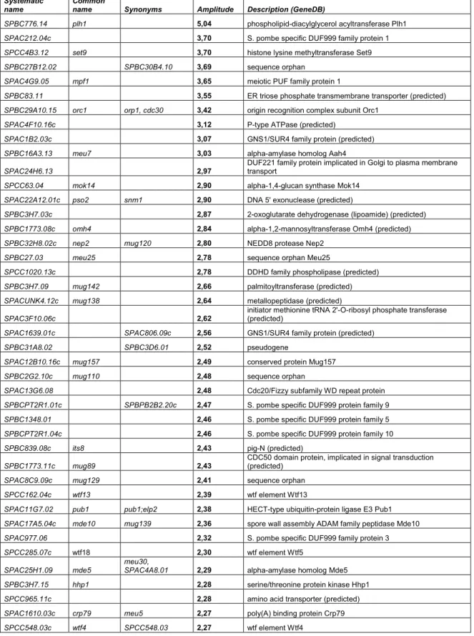 Table S1. List of genes that showed elevated expression (averaging ≥ 1.5-fold) in a  cuf2∆/cuf2∆ mutant (pat1-114/pat1-114 synchronized cells) **Only the first 60 genes are  shown below