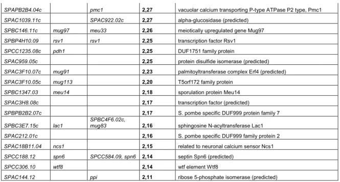 Table S2. List of middle-phase meiotic genes that showed elevated expression (averaging 