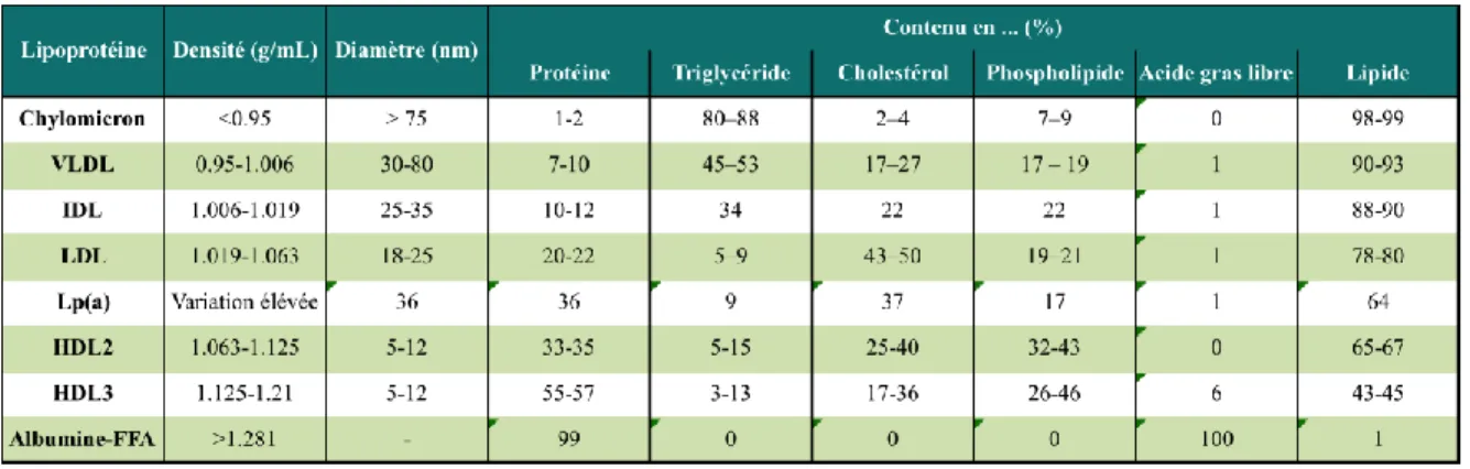 Tableau 1 Liste des différentes caractéristiques pour chaque classe de lipoprotéine 