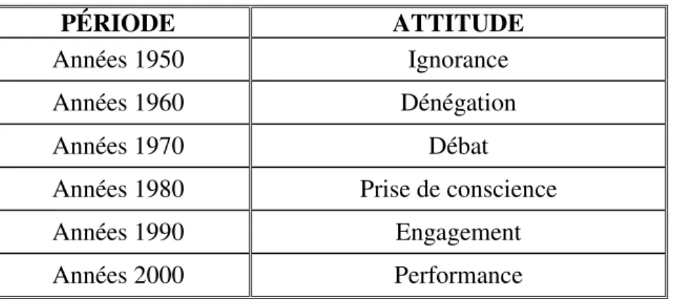 Tableau 1.1     Évolution de l’attitude de l’entreprise face à l’environnement 