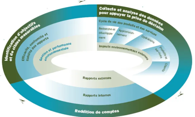 Figure 2.2     Modèle de comptabilité environnementale. Source : tirée de KPMG, (1997, p