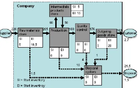 Figure 3.1     Exemple de modèle de flux des intrants et d’évaluation quantitative des flux  d’intrants
