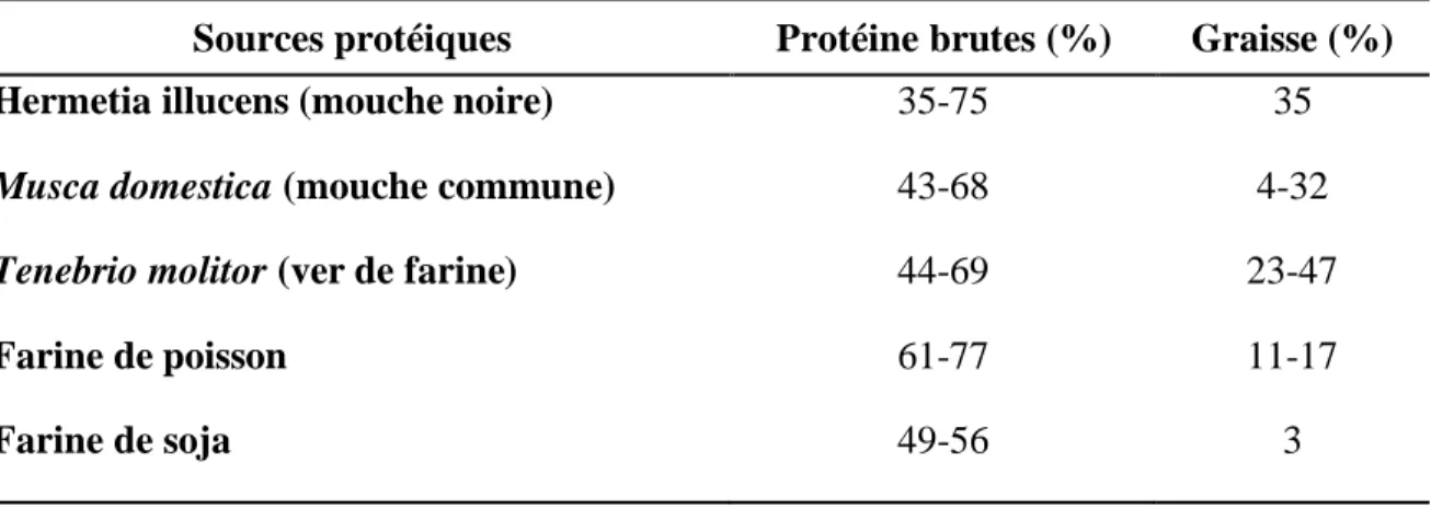 Tableau 1.1. Protéines et matières grasses brutes dans différentes sources de protéines