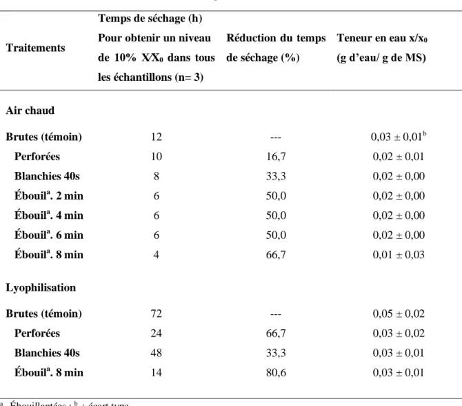 Tableau 3.3. Temps optimaux de séchage, réduction du temps de séchage et teneur en  eau des larves selon la méthode de séchage