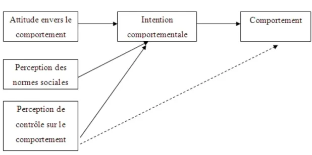 Figure 1: La Théorie du Comportement planifié (TCP) 