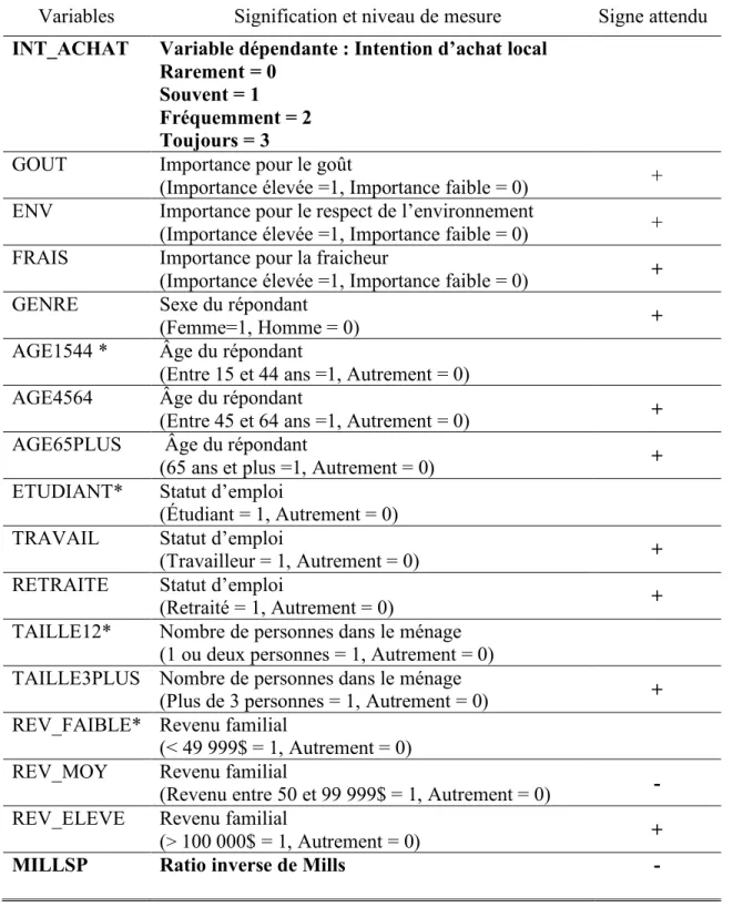 Tableau 3: Étape 2 - Variables utilisées et signes attendus 