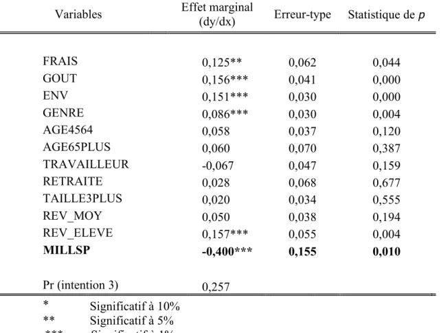 Tableau 10 : Consommateurs qui achètent toujours  Effet marginal Y = Pr (intention 3) 