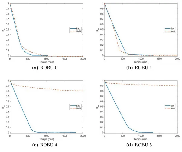 Figure 3.2. – Évolution temporelle du rapport R m pour les expériences de séchage des pastilles ROBU (classes 0, 1, 4 et 5) à l’eau (courbes en bleu) et avec la solution saline (courbes en pointillées oranges).