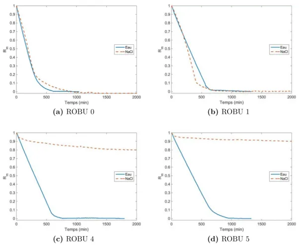 Figure 3.2. – Évolution temporelle du rapport R m pour les expériences de séchage des pastilles ROBU (classes 0, 1, 4 et 5) à l’eau (courbes en bleu) et avec la solution saline (courbes en pointillées oranges).