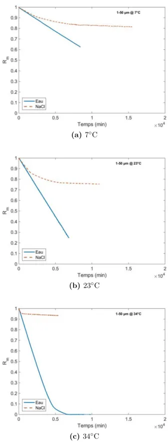 Figure 3.3. – Évolution temporelle du rapport R m pour les expériences de séchage d’empilements de billes 1 − 50 µm à l’eau (courbes en bleu) et avec la solution saline (courbes en pointillées oranges) pour différentes températures.