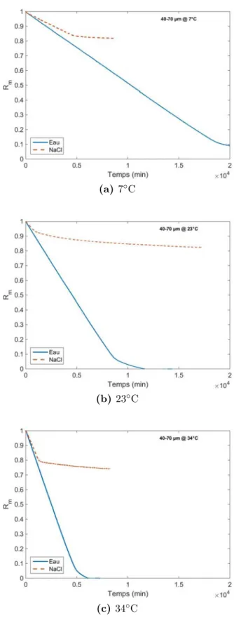 Figure 3.4. – Évolution temporelle du rapport R m pour les expériences de séchage d’empilements de billes 40 − 70 µm à l’eau (courbes en bleu) et avec la solution saline (courbes en pointillées oranges) pour différentes températures.