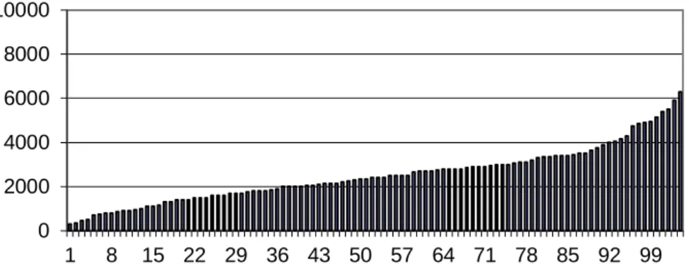 Figure 8 : Distribution des intensités d'excrétion d'oeufs à J28 de la première infestation de la phase de sélection  (2011) 