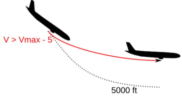 Figure 2: The “impossible descent” automation surprise: the ATC required the participants to descend but with an  exces-sive speed