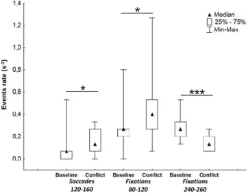Figure 3: Group results (N=16) over the eye events rate. Oc- Oc-ular data group results
