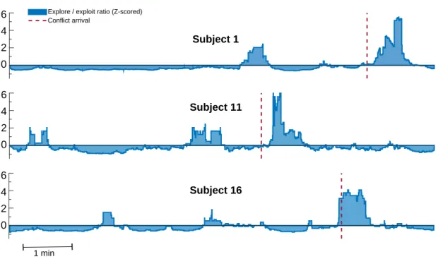 Figure 5: An example of z-scored explore/exploit ratio for three representative participants
