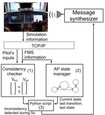 Figure 6: Consistency checker: comparison between pilot’s inputs and autopilot outputs.