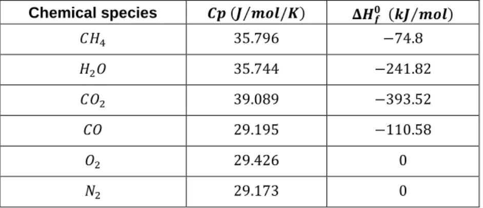 Table 1.  Species thermodynamic properties at standard conditions. 