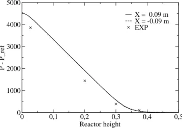 Figure 2. DG_700_MESH0: numerical against experimental mean pressure drop (Pa)  4  Results and discussions 