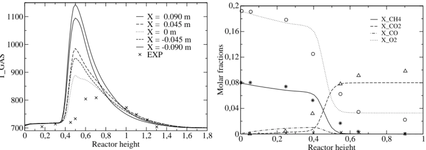 Figure 6. WD_700_MESH1 : numerical against  experimental mean gas temperature (°C) Figure 2 DG_700_MESH0: numerical against 