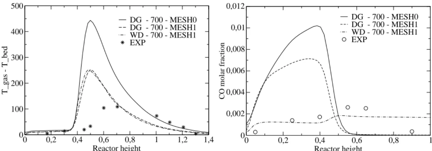 Figure 7. All simulations: numerical against  experimental mean gas temperature (°C)