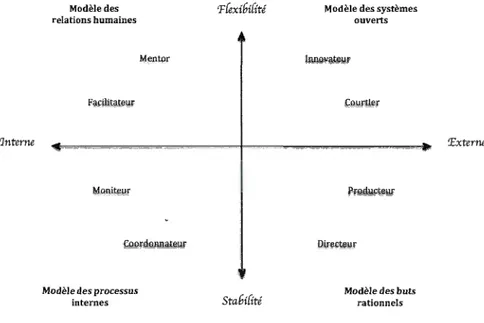 Figure 1.1.  Traduction du modèle des  rôles du  leader de Quinn (l 984) 