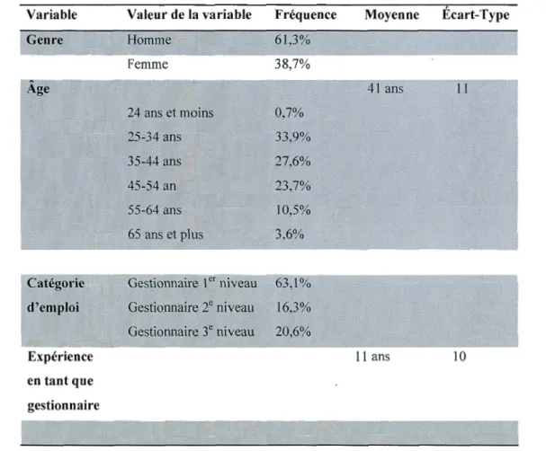 Tableau 3.1. Description de l'échantillon  Variable  Expérience  en  tant que  gestionnaire  Valeur de la  variable Femme  Fréquence 38,7%  Moyenne  Écart-Type 11 1 1 ans 10 