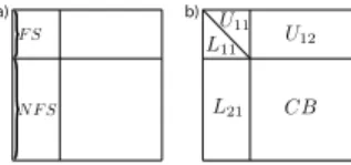 Figure 1: A front before (a) and after (b) partial factorization. tional and memory requirements for the complete factorization strongly depend on how the fronts are formed and on the order in which they are processed