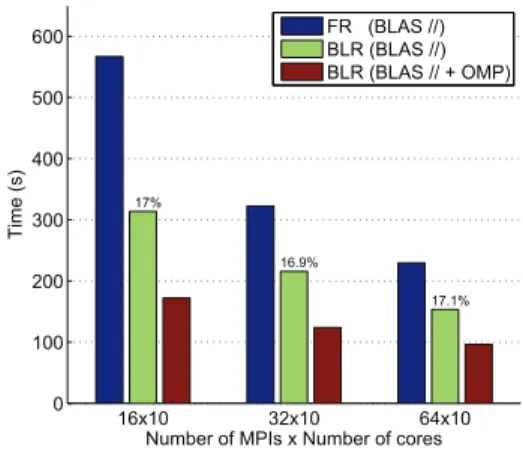Figure 3: Scalability of the factorization for the 7Hz frequency. For BLR, the threshold has been set to ε = 10 −4 