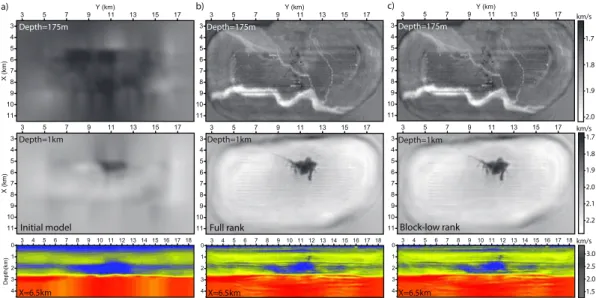 Figure 4: Traveltime tomography (a) and 7-Hz FWI (b-c) Valhall models. (b-c) FWI is performed with the FR (b) and the BLR(ε = 10 −4 ) (c) solver