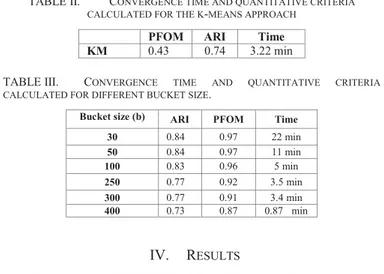 TABLE II.   C ONVERGENCE TIME AND QUANTITATIVE CRITERIA  CALCULATED FOR THE K - MEANS APPROACH 