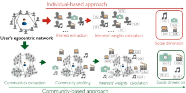Figure 1: Individual-based algorithm (IBSP) and Community-based algorithm (CoBSP).