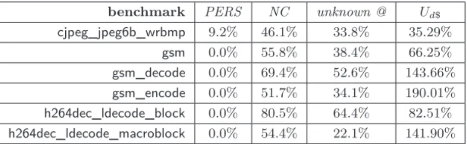 Table 4 Possible overestimation in data cache analysis.