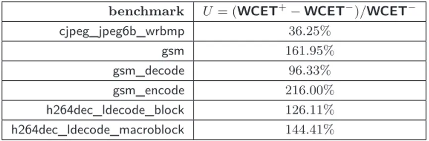 Table 2 Possible overestimation on WCET + .