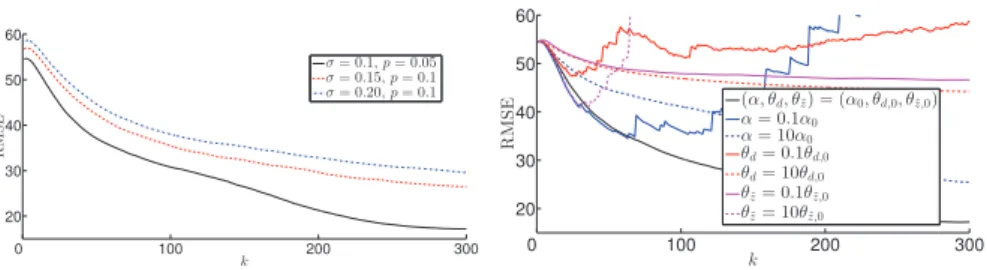 Fig. 2. Quantitative evaluation of the diffusion process. Left: RMSE in u as a function of the number k of iterations, for several levels of noise (σ, p), with the same  refer-ence values of the parameters as in the first test, denoted (α 0 , θ d,0 , θ u,0