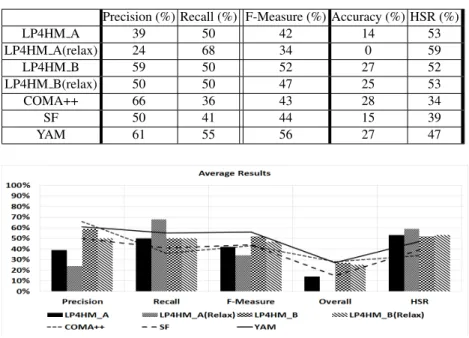 Table 1. Average results of LP4HM, COMA++, SF and YAM