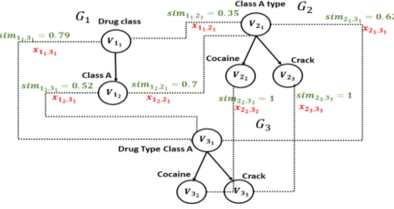 Fig. 1. A running example for holistic matching