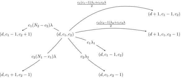 Figure 3: Chain transitions from a given state (d, c 1 , c 2 ). We observe the increase in number of states and transitions w.r.t the (d, c) model shown in Figures 1 and 2: inter-class transitions (d, c 1 1, c 2 + 1) and (d, c 1 + 1, c 2 1); delivery trans