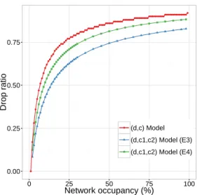 Figure 6a presents the compared model results for three cases: (d, c) model and (d, c 1 , c 2 ) for E3 and E4 simulations