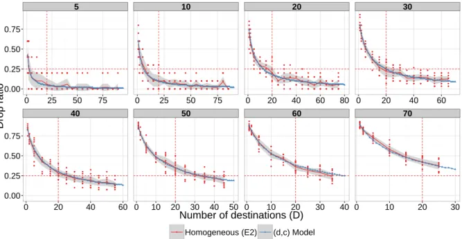 Figure 5: Results for E2: each graph represents a fixed network occupancy ⇢. We see how adding destinations decreases the drop ratio as predicted by the model