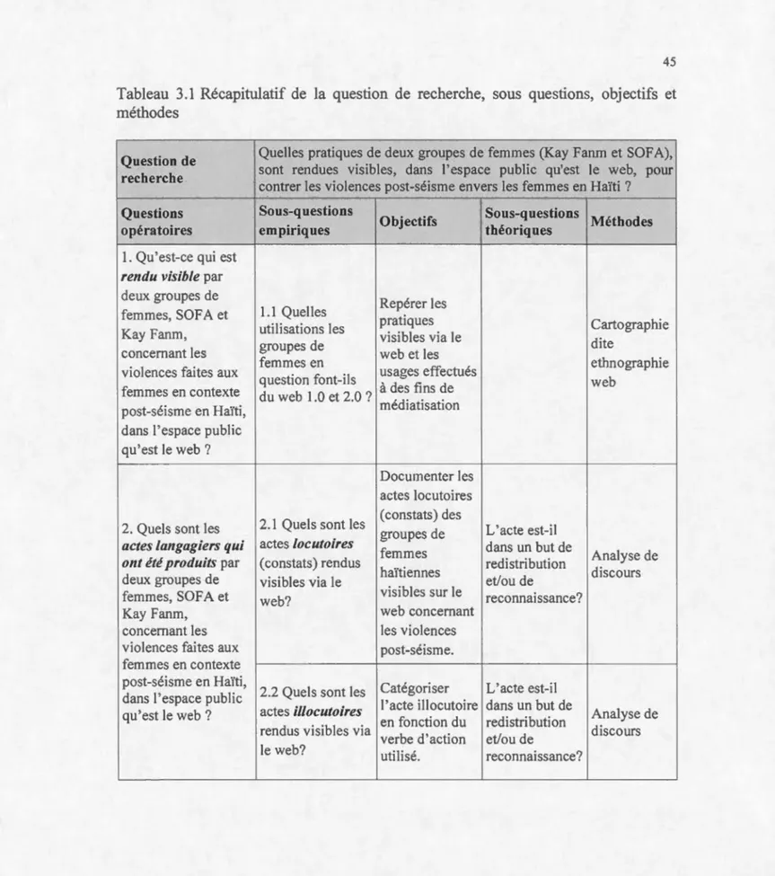 Tableau  3.1  Récapitulatif  de  la  question  de  recherche,  sous  questions,  objectifs  et  méthodes 