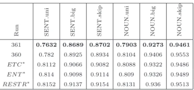 Table 3. Informativeness evaluation 2014