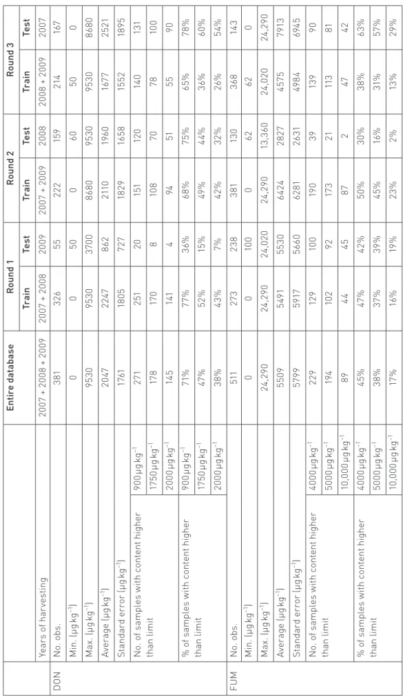 Table 3. Statistical characteristics of the 892 maize samples regarding DON and FUM contents, depending on the step of the round-robin evaluation