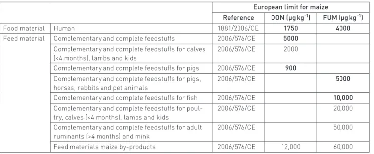 Table 5. Variance represented by the first 10 PCs extracted from the PCA of DON and FUM databases.