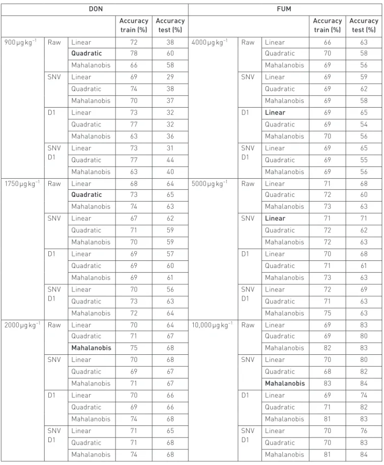 Table 6. Training and testing accuracies of the 72 models, each one averaged from three rounds of evaluation, for the DON and FUM data- data-bases, depending on the type of pre-processing and discriminant analysis, and the European limit for mycotoxin cont