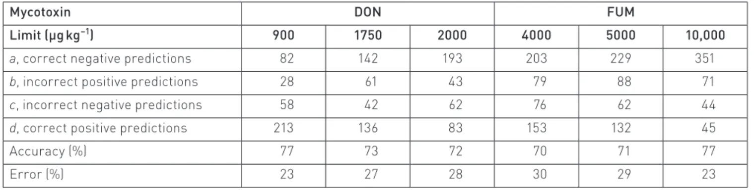 Table 7. Performances of the six best discriminant analysis models applied to the 381 (DON) and 511 (FUM) samples: two-way confusion  matrix, accuracy and error rates, for DON and FUM models, and for the six European limits