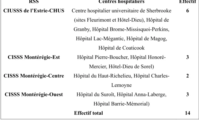 Tableau 1Répartition des installations hospitalières selon la région socio-sanitaire  d'appartenance 